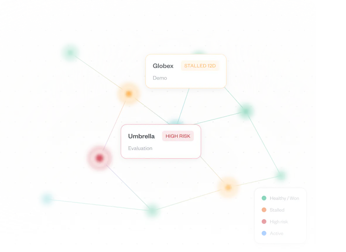 Account health graph flagging Umbrella as high risk during evaluation, with healthy, stalled, and active accounts connected around it