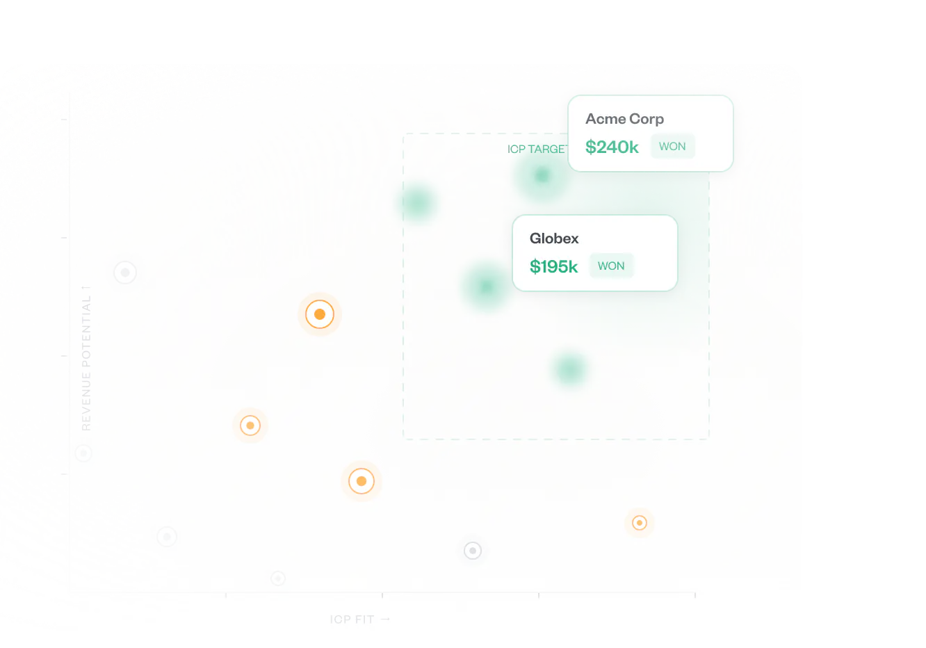 Scatter plot of accounts by ICP fit and revenue potential, with won deals clustered inside the ICP target zone