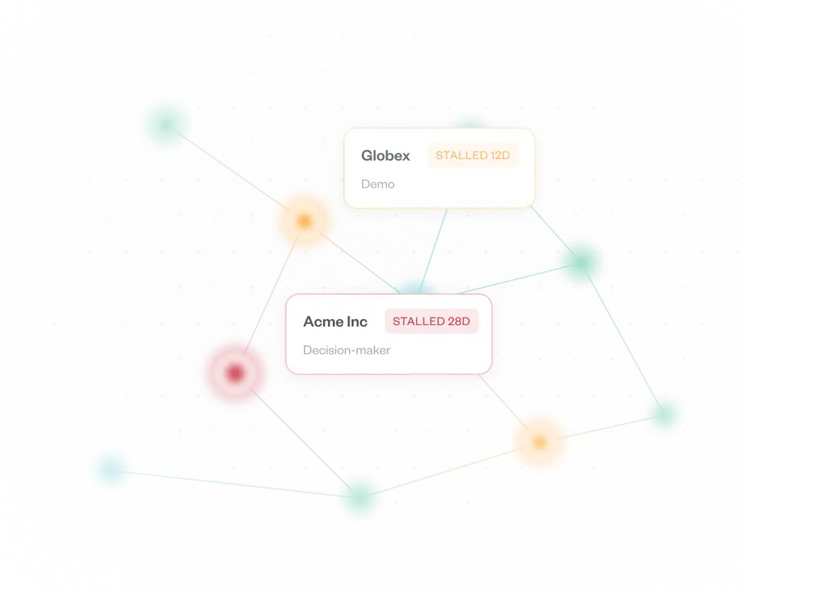 Deal relationship graph highlighting stalled deals: Globex stalled 12 days at demo, Acme Inc stalled 28 days with the decision-maker